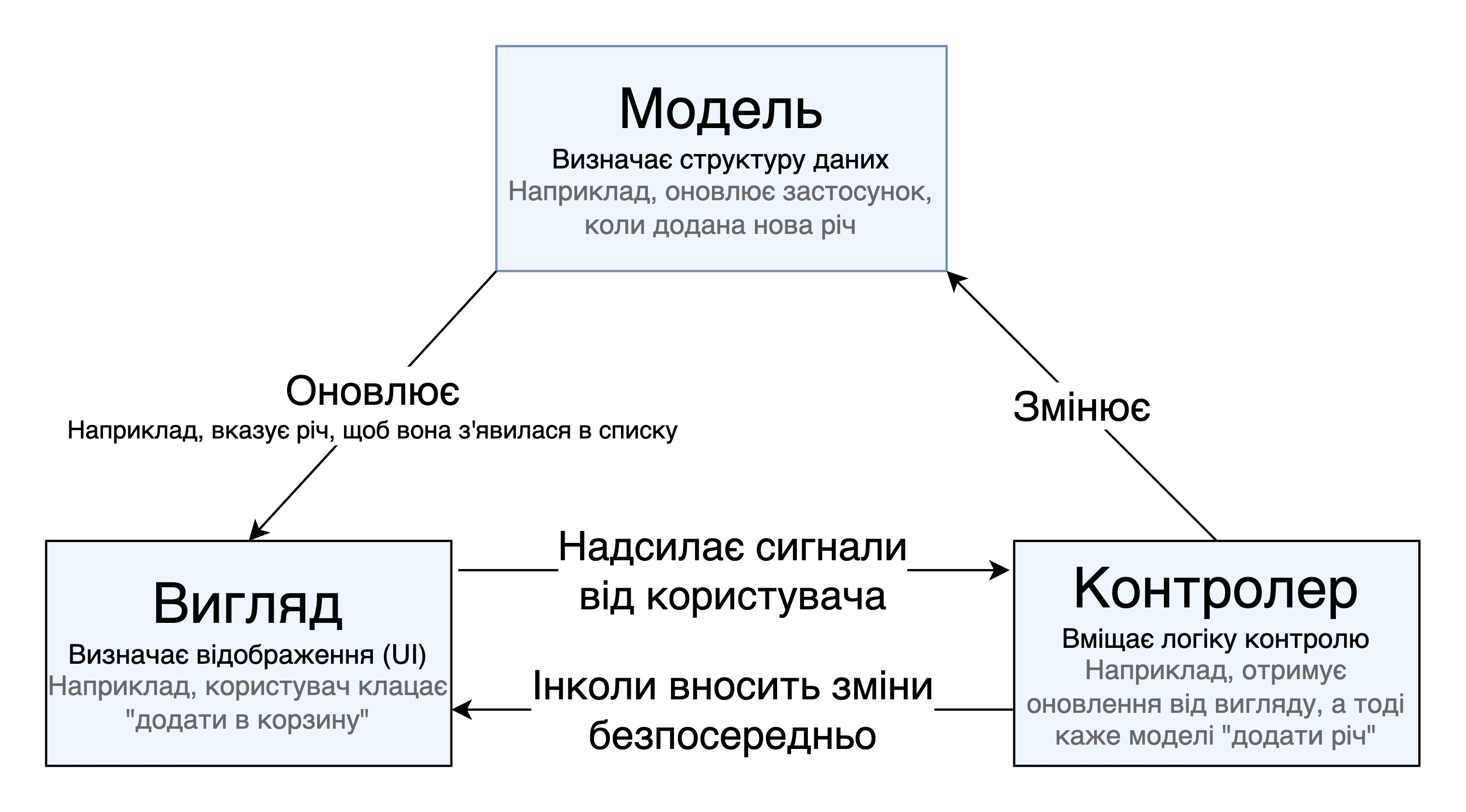 Діаграма, що показує різні частини архітектури MVC.