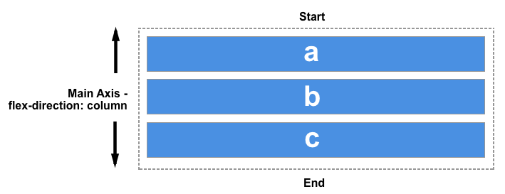 Діаграма, що показує початок згори й кінець внизу.