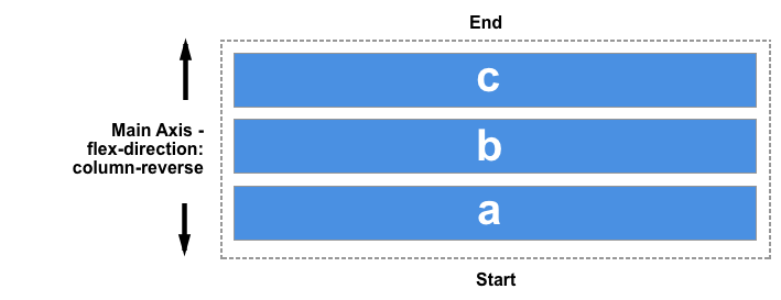 Діаграма, що показує кінець згори й початок знизу