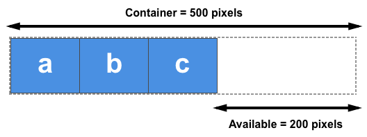 Три елементи, кожен 100 пікселів завширшки, у 500-піксельному контейнері. Доступний простір – в кінці ряду елементів.