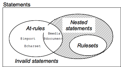 Синтаксис CSS – інструкції, діаграма Венна.png