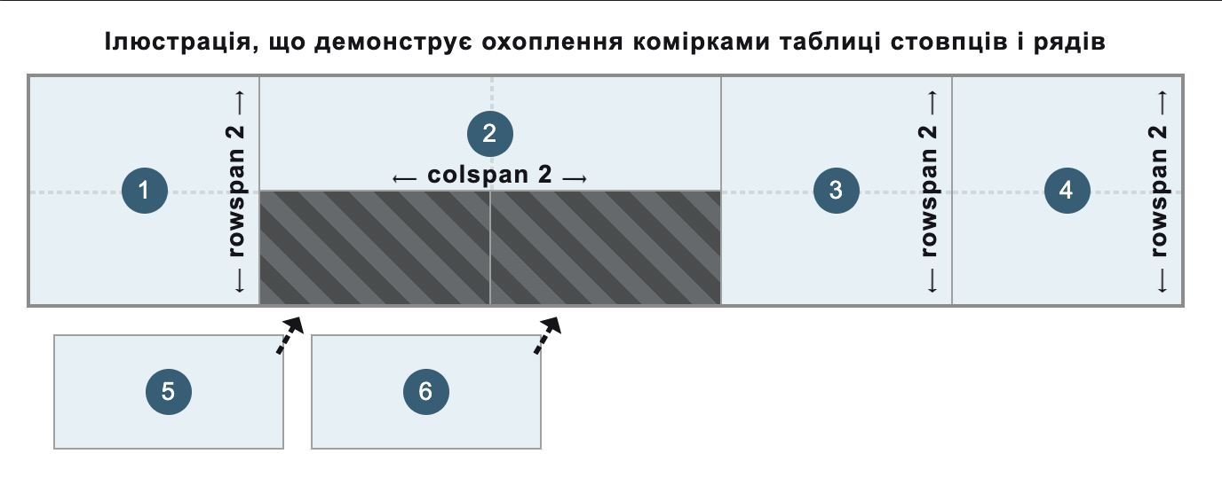 Ілюстрація, що демонструє охоплення табличними комірками стовпців і рядів: комірки 1, 3 і 4 охоплюють два ряди; комірка 2 охоплює два стовпці; комірки 5 і 6 вписуються в доступні комірки, що є другим і третім стовпцями в другому ряду