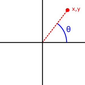 Проста діаграма, яка показує кут, повернений atan2(y, x)